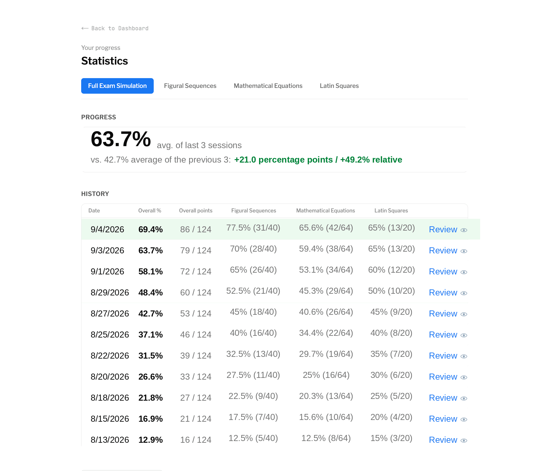 TestAS Generator statistics page showing overall progress and session history